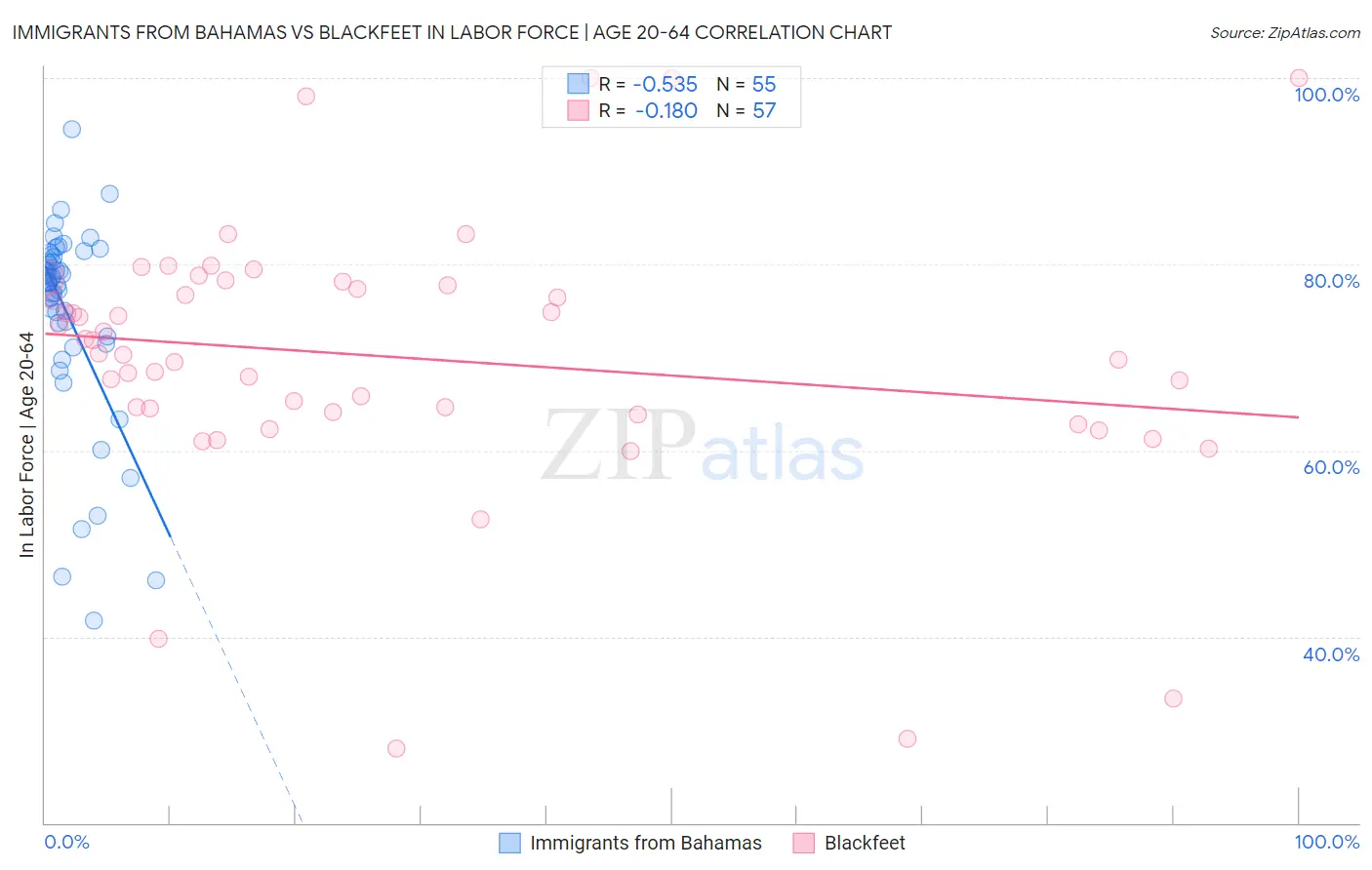 Immigrants from Bahamas vs Blackfeet In Labor Force | Age 20-64