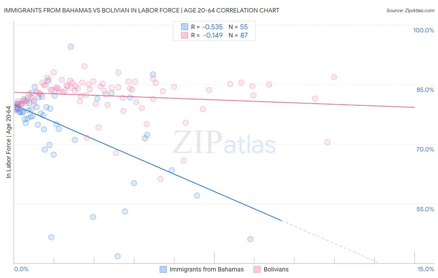 Immigrants from Bahamas vs Bolivian In Labor Force | Age 20-64
