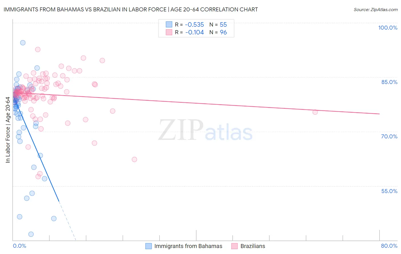 Immigrants from Bahamas vs Brazilian In Labor Force | Age 20-64