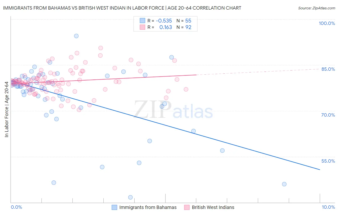 Immigrants from Bahamas vs British West Indian In Labor Force | Age 20-64