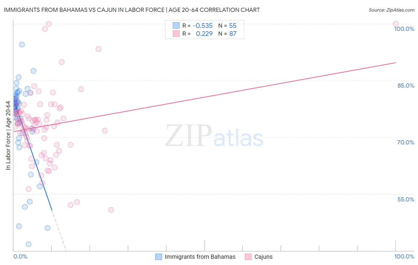 Immigrants from Bahamas vs Cajun In Labor Force | Age 20-64