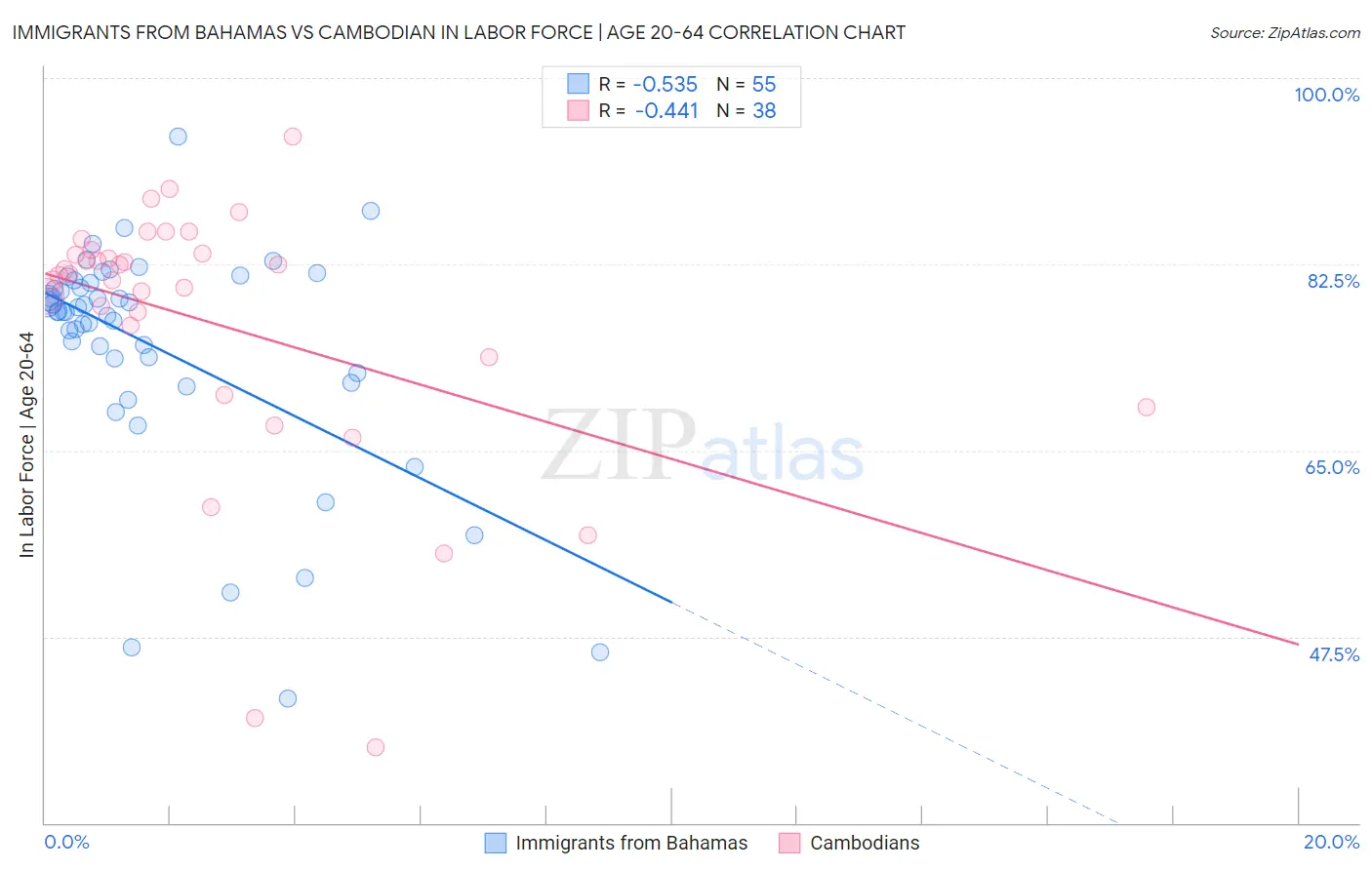 Immigrants from Bahamas vs Cambodian In Labor Force | Age 20-64