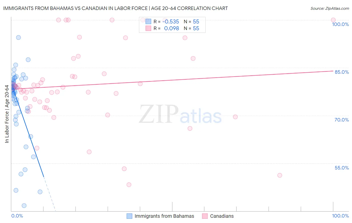 Immigrants from Bahamas vs Canadian In Labor Force | Age 20-64