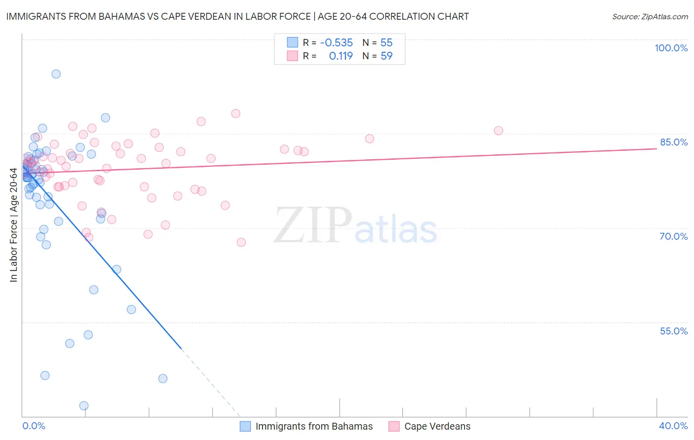 Immigrants from Bahamas vs Cape Verdean In Labor Force | Age 20-64