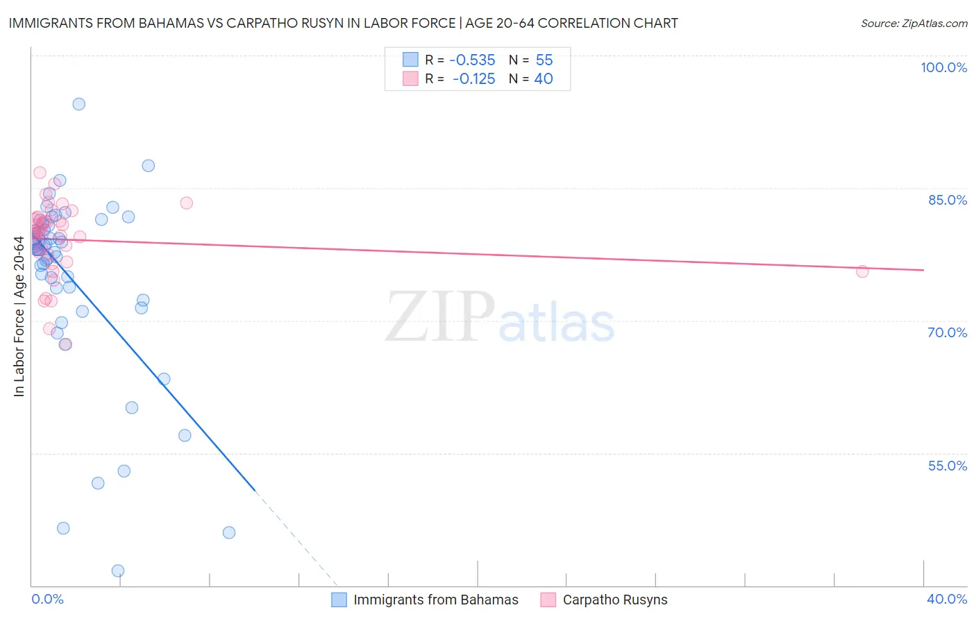 Immigrants from Bahamas vs Carpatho Rusyn In Labor Force | Age 20-64