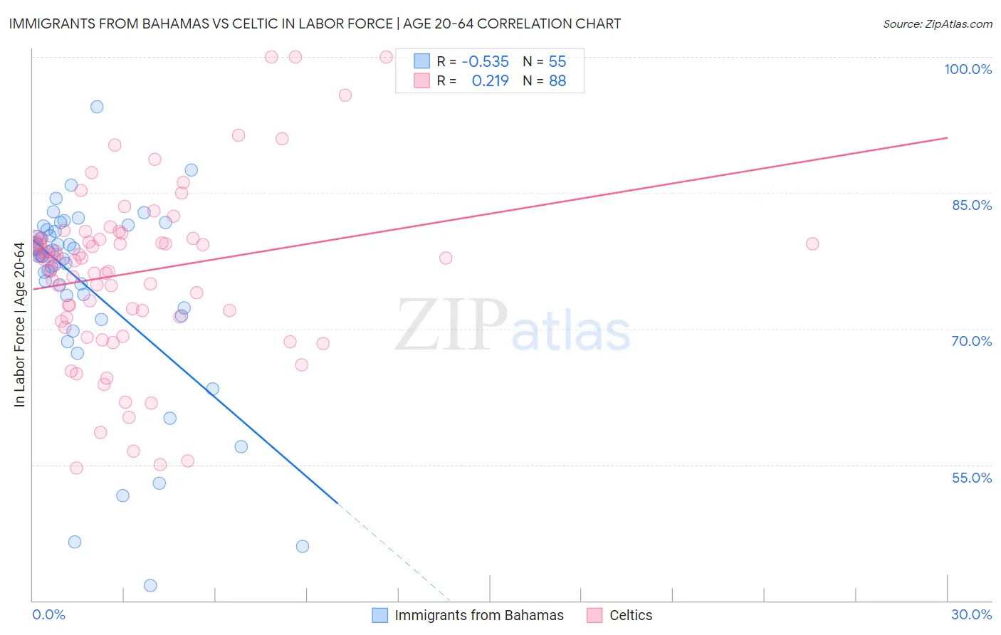 Immigrants from Bahamas vs Celtic In Labor Force | Age 20-64
