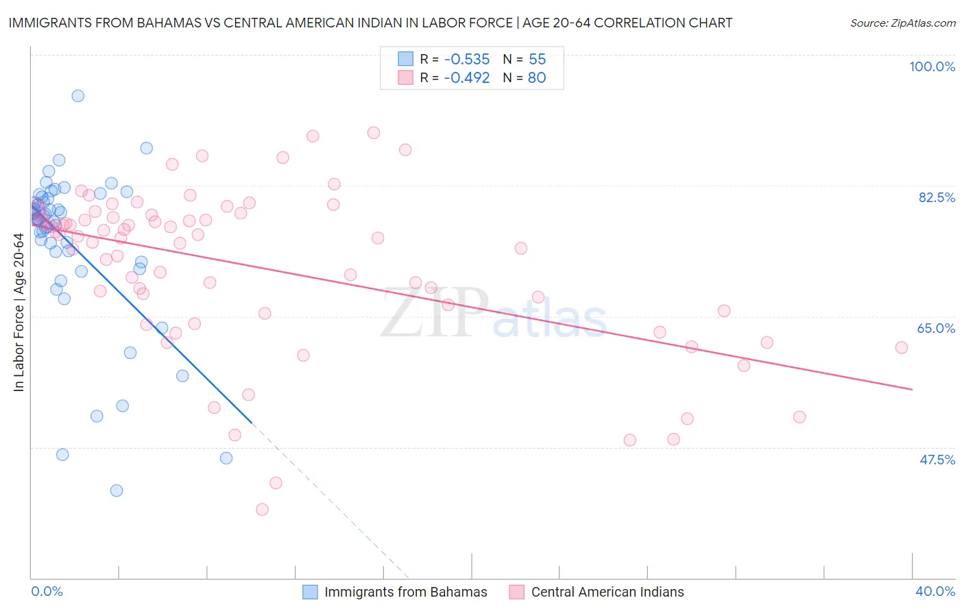 Immigrants from Bahamas vs Central American Indian In Labor Force | Age 20-64