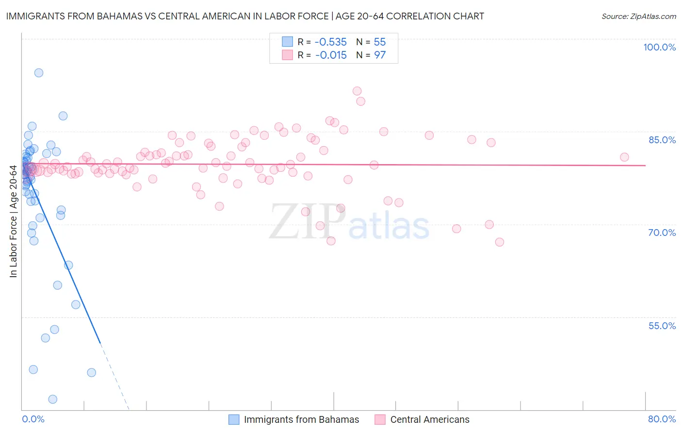 Immigrants from Bahamas vs Central American In Labor Force | Age 20-64
