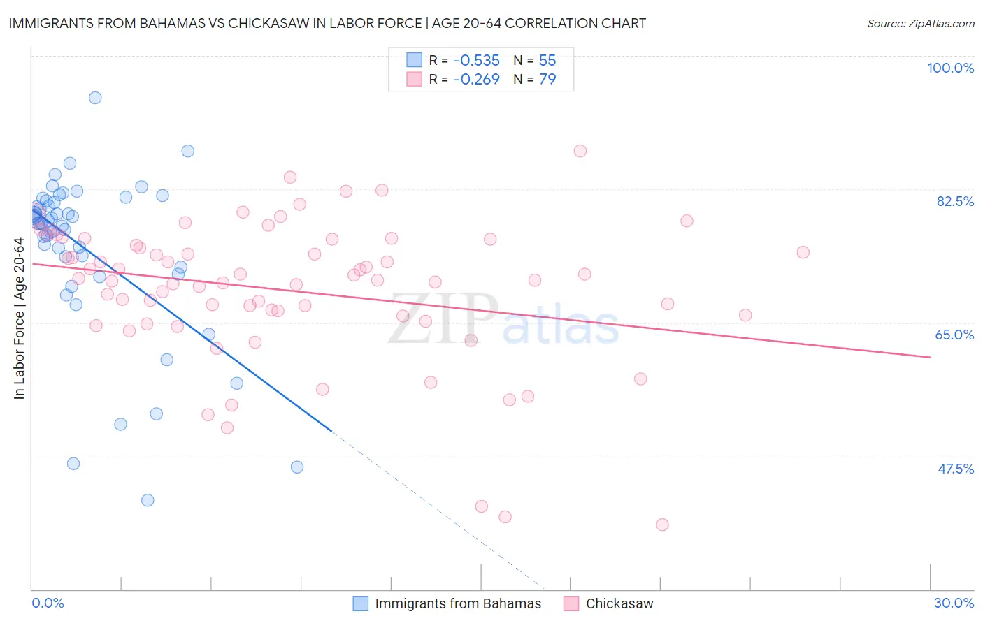 Immigrants from Bahamas vs Chickasaw In Labor Force | Age 20-64
