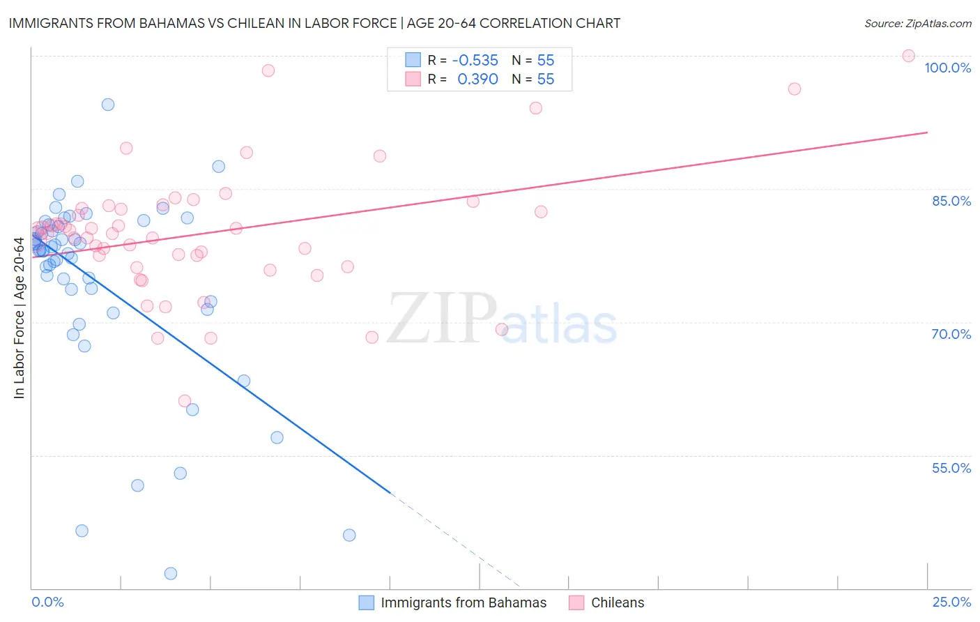 Immigrants from Bahamas vs Chilean In Labor Force | Age 20-64