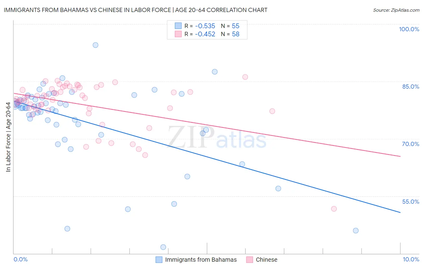Immigrants from Bahamas vs Chinese In Labor Force | Age 20-64