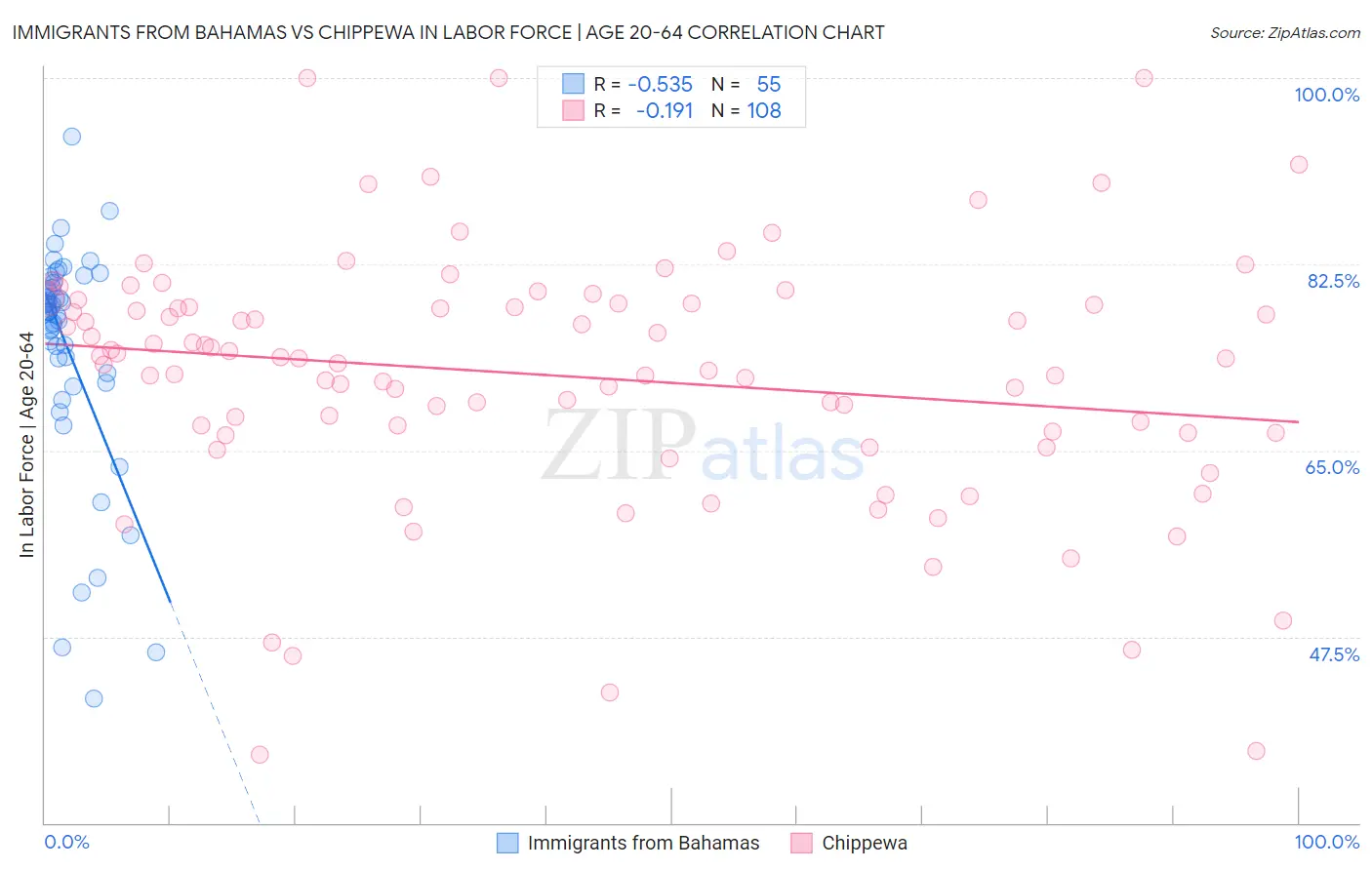 Immigrants from Bahamas vs Chippewa In Labor Force | Age 20-64