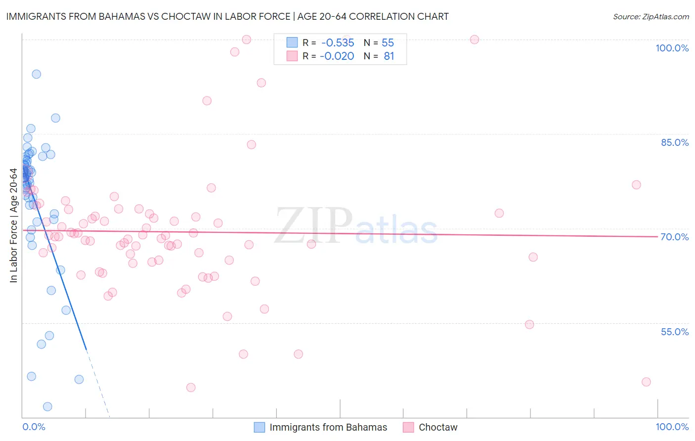 Immigrants from Bahamas vs Choctaw In Labor Force | Age 20-64