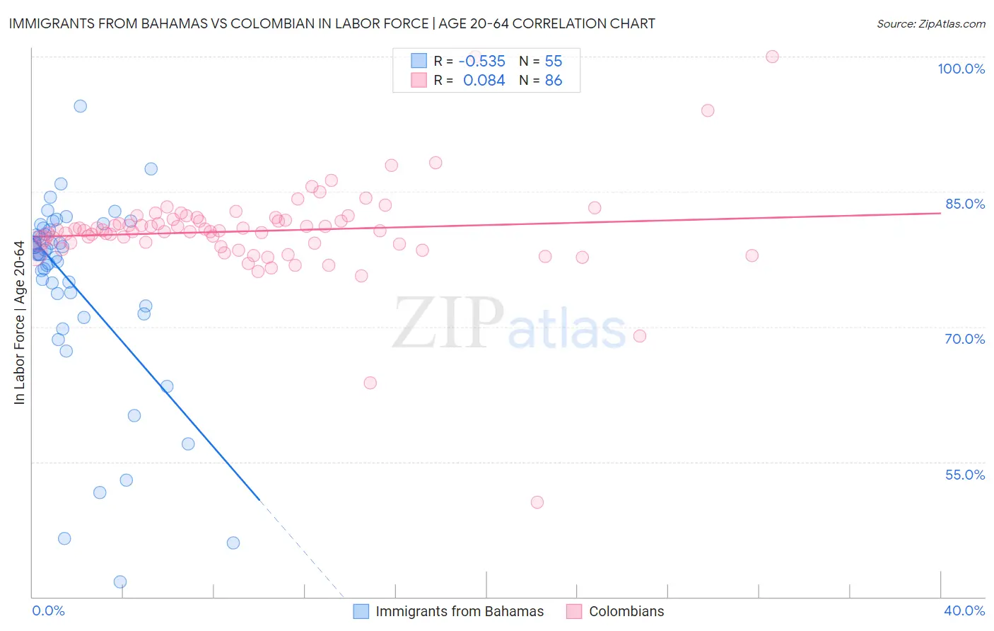 Immigrants from Bahamas vs Colombian In Labor Force | Age 20-64