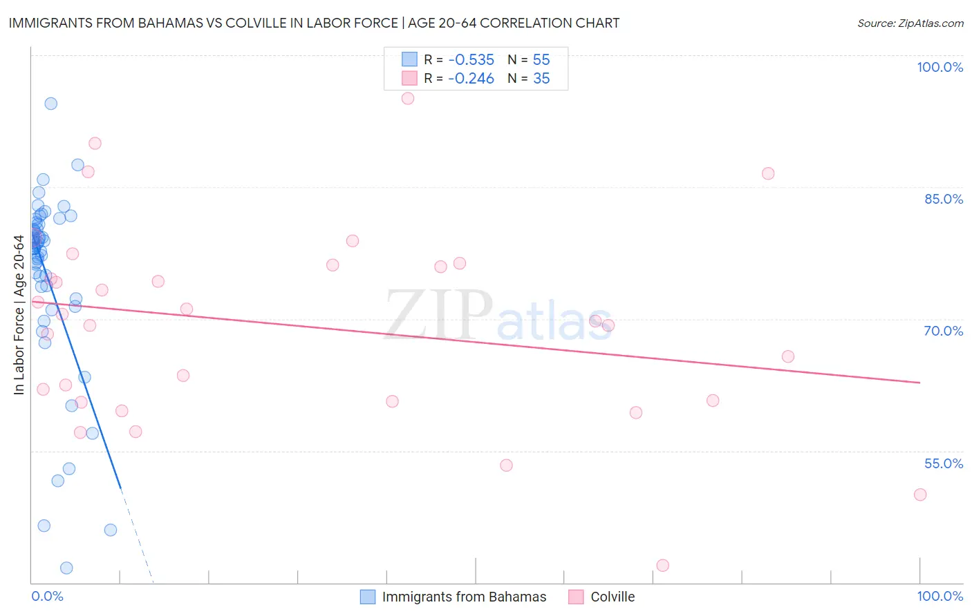 Immigrants from Bahamas vs Colville In Labor Force | Age 20-64