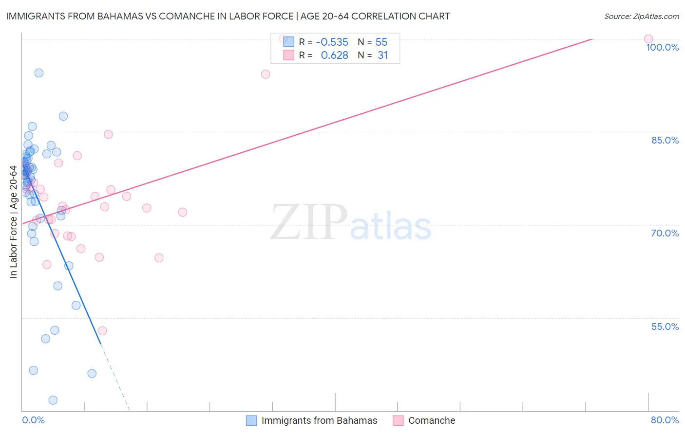Immigrants from Bahamas vs Comanche In Labor Force | Age 20-64