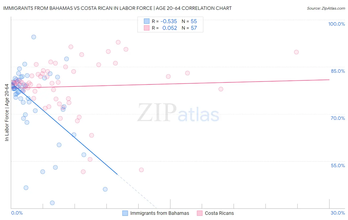 Immigrants from Bahamas vs Costa Rican In Labor Force | Age 20-64