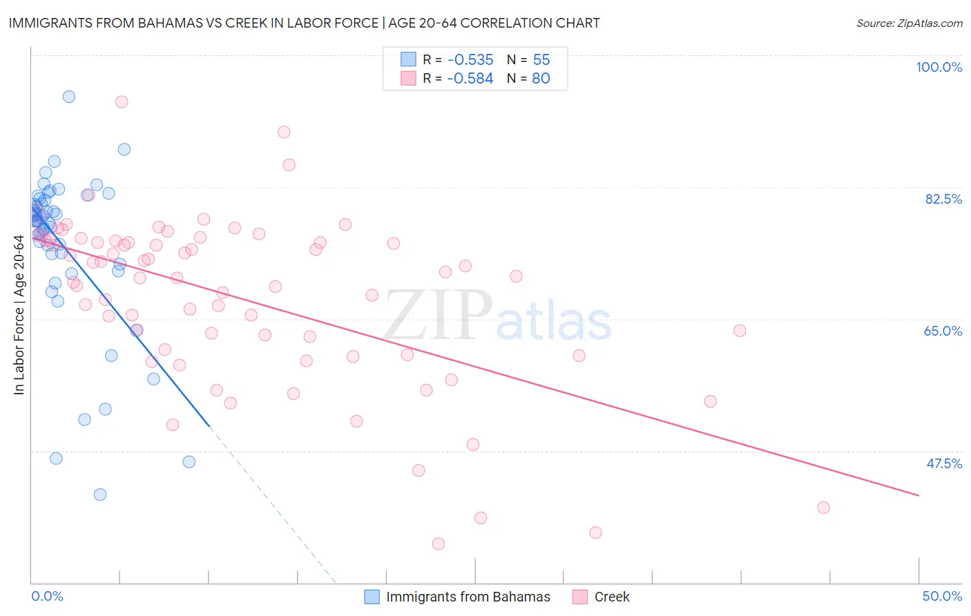 Immigrants from Bahamas vs Creek In Labor Force | Age 20-64