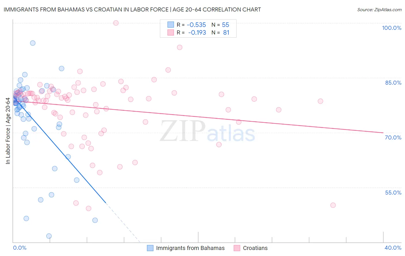 Immigrants from Bahamas vs Croatian In Labor Force | Age 20-64