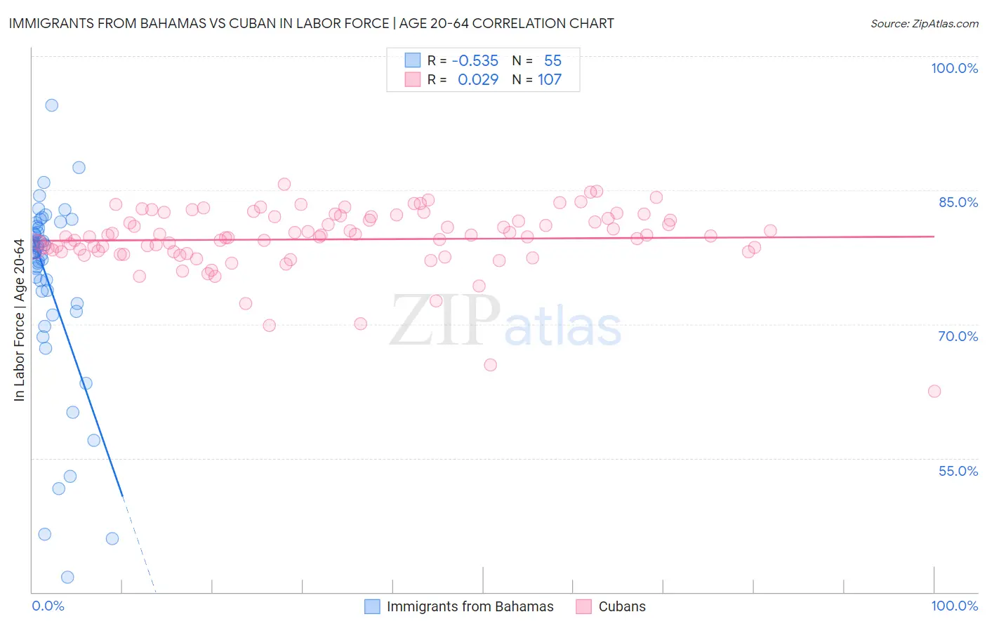 Immigrants from Bahamas vs Cuban In Labor Force | Age 20-64