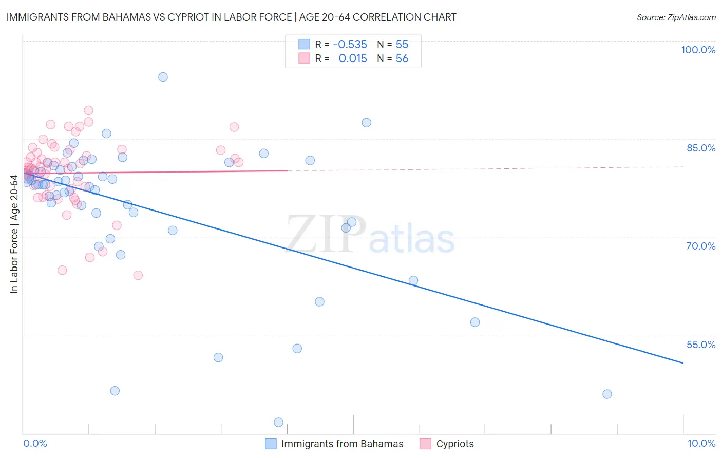 Immigrants from Bahamas vs Cypriot In Labor Force | Age 20-64