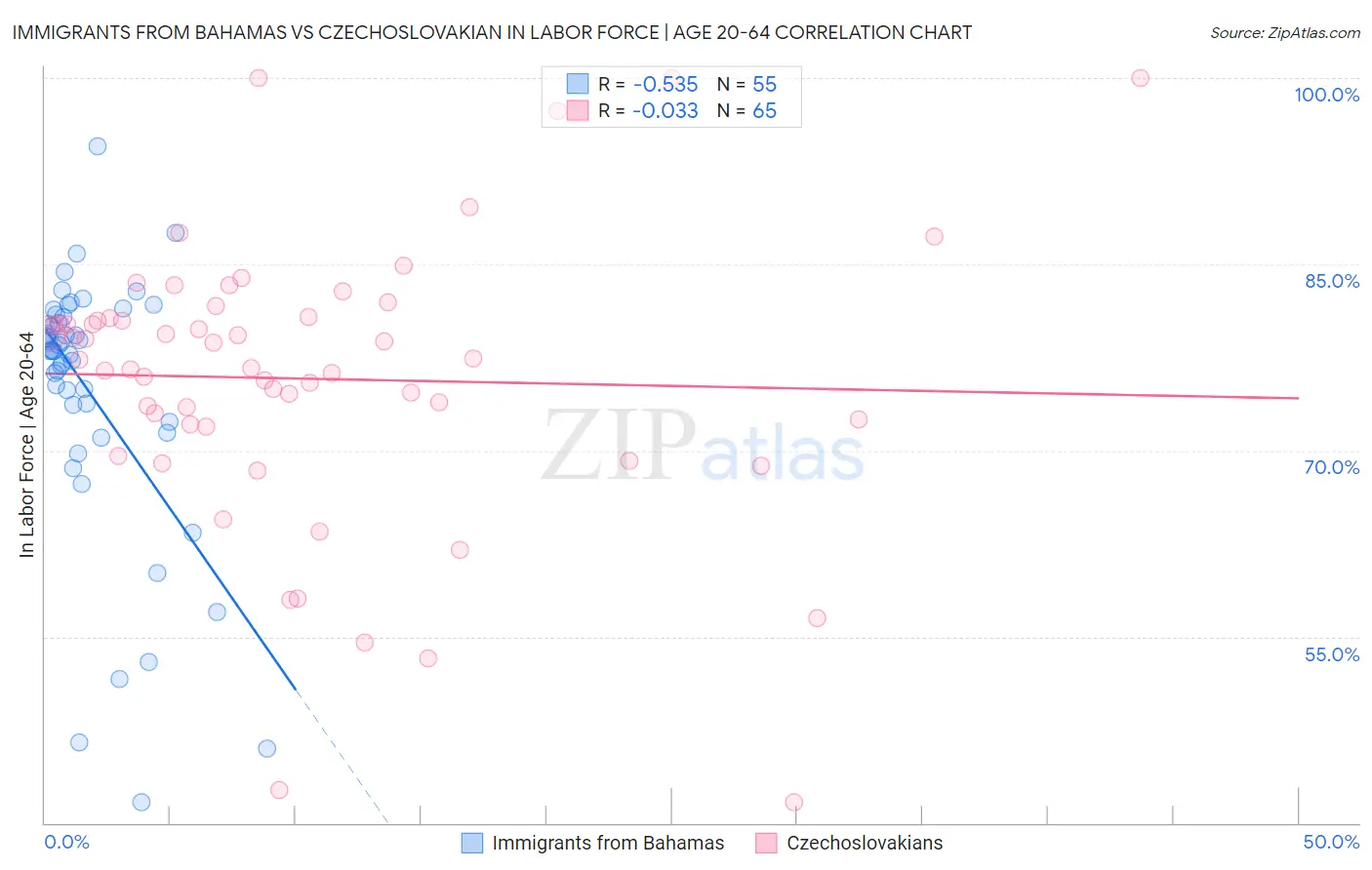Immigrants from Bahamas vs Czechoslovakian In Labor Force | Age 20-64