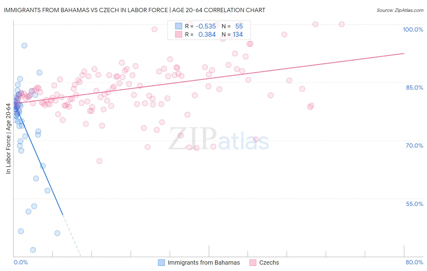 Immigrants from Bahamas vs Czech In Labor Force | Age 20-64