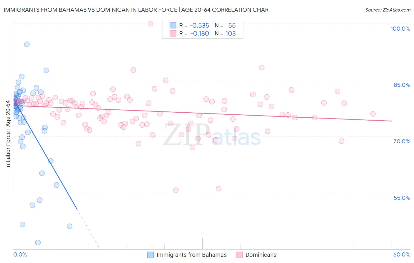 Immigrants from Bahamas vs Dominican In Labor Force | Age 20-64