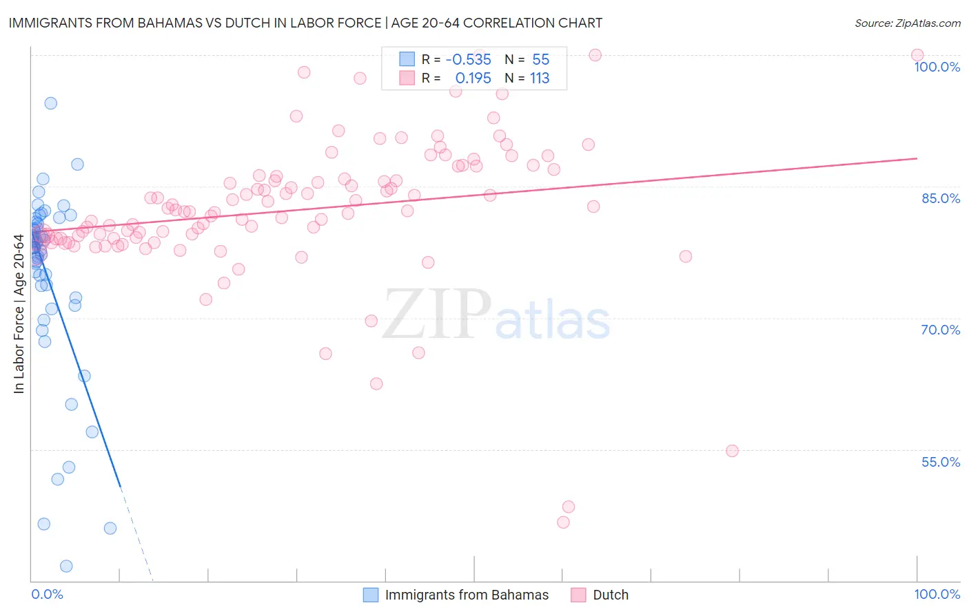 Immigrants from Bahamas vs Dutch In Labor Force | Age 20-64