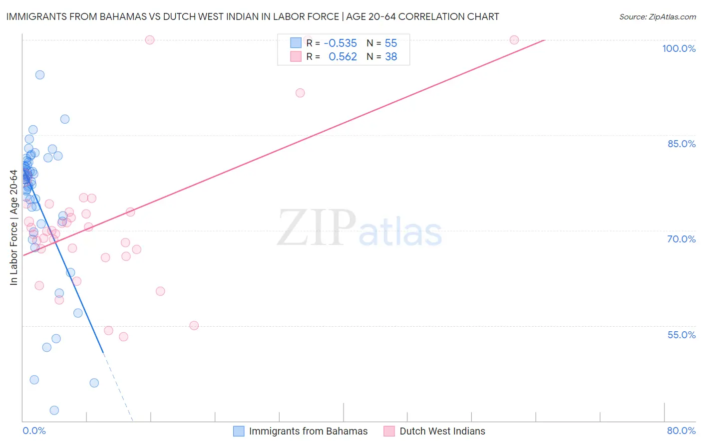 Immigrants from Bahamas vs Dutch West Indian In Labor Force | Age 20-64