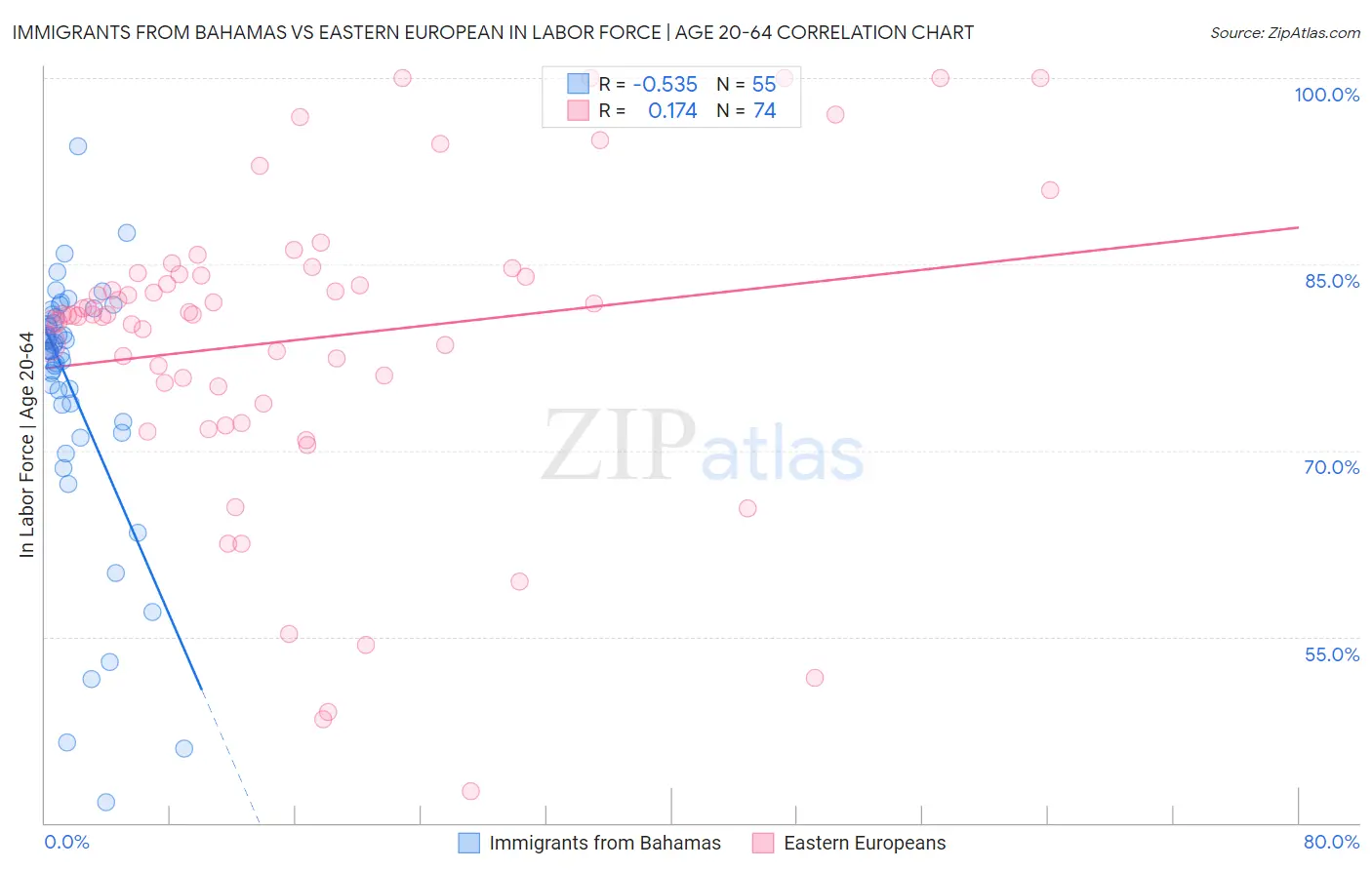 Immigrants from Bahamas vs Eastern European In Labor Force | Age 20-64
