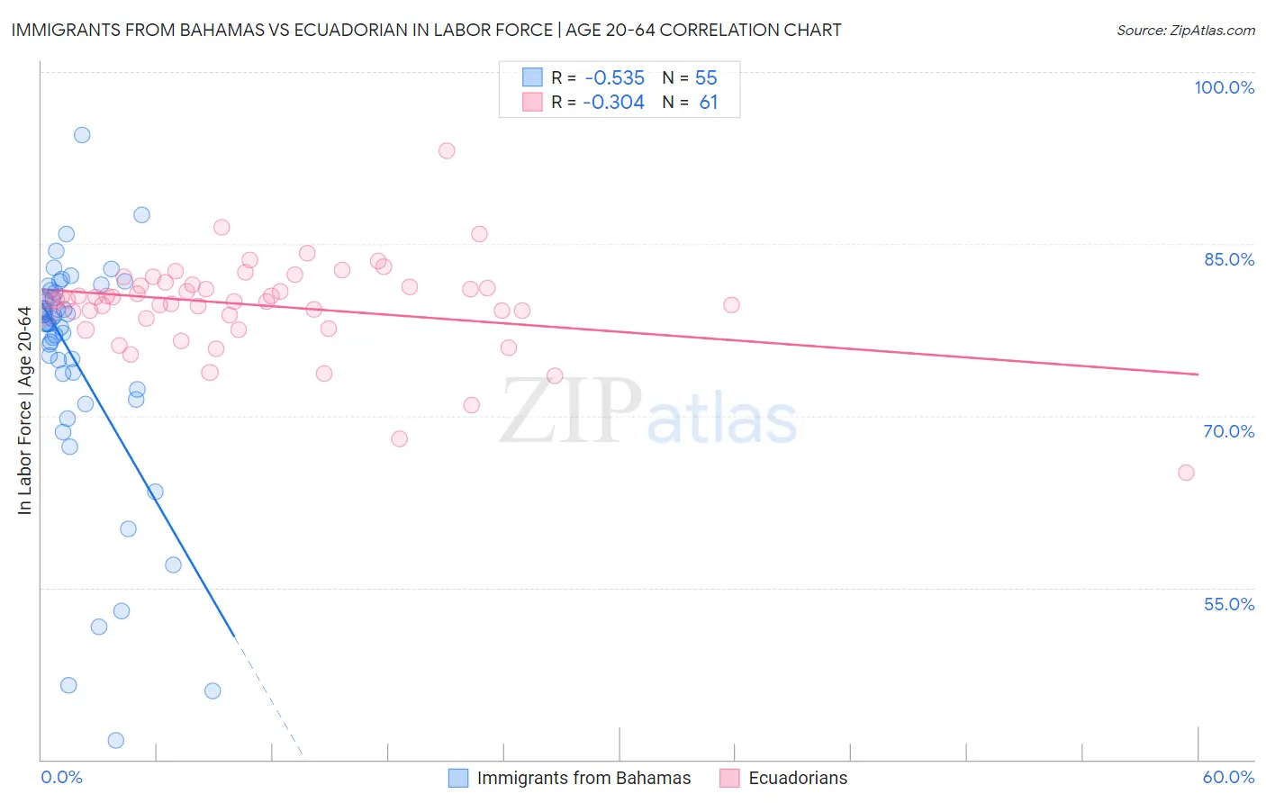 Immigrants from Bahamas vs Ecuadorian In Labor Force | Age 20-64