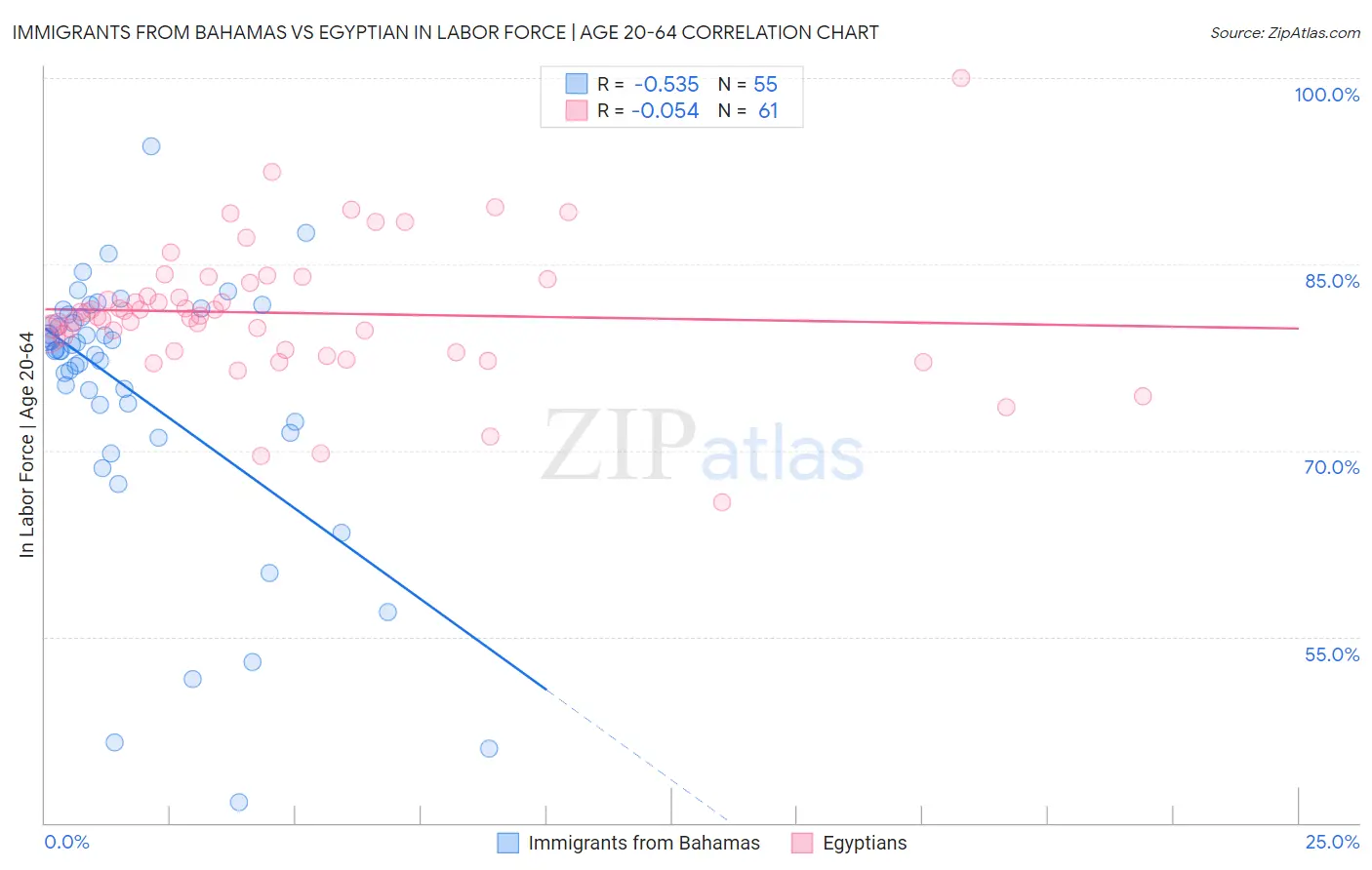 Immigrants from Bahamas vs Egyptian In Labor Force | Age 20-64