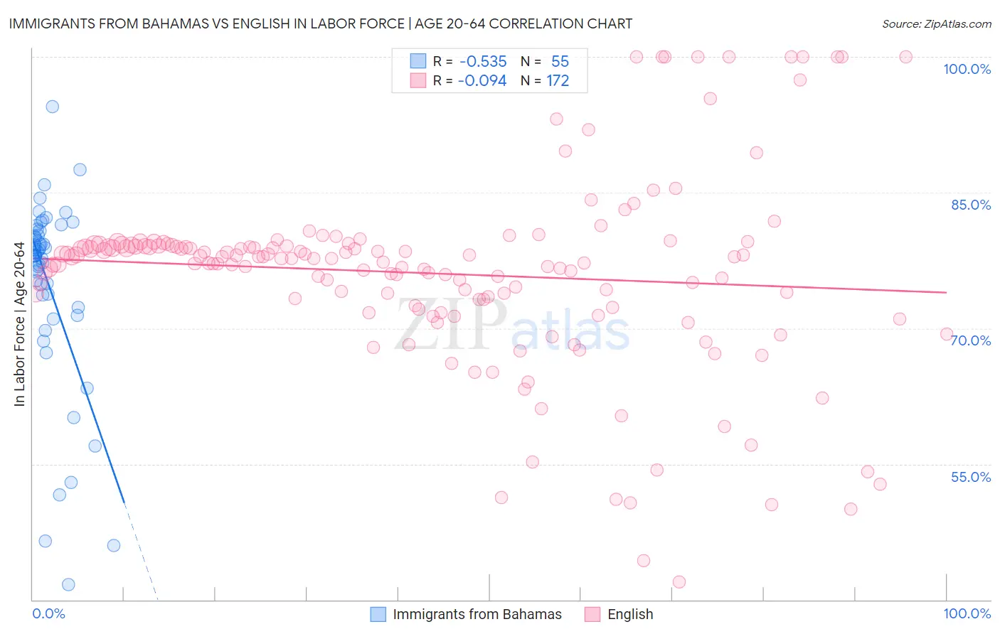 Immigrants from Bahamas vs English In Labor Force | Age 20-64