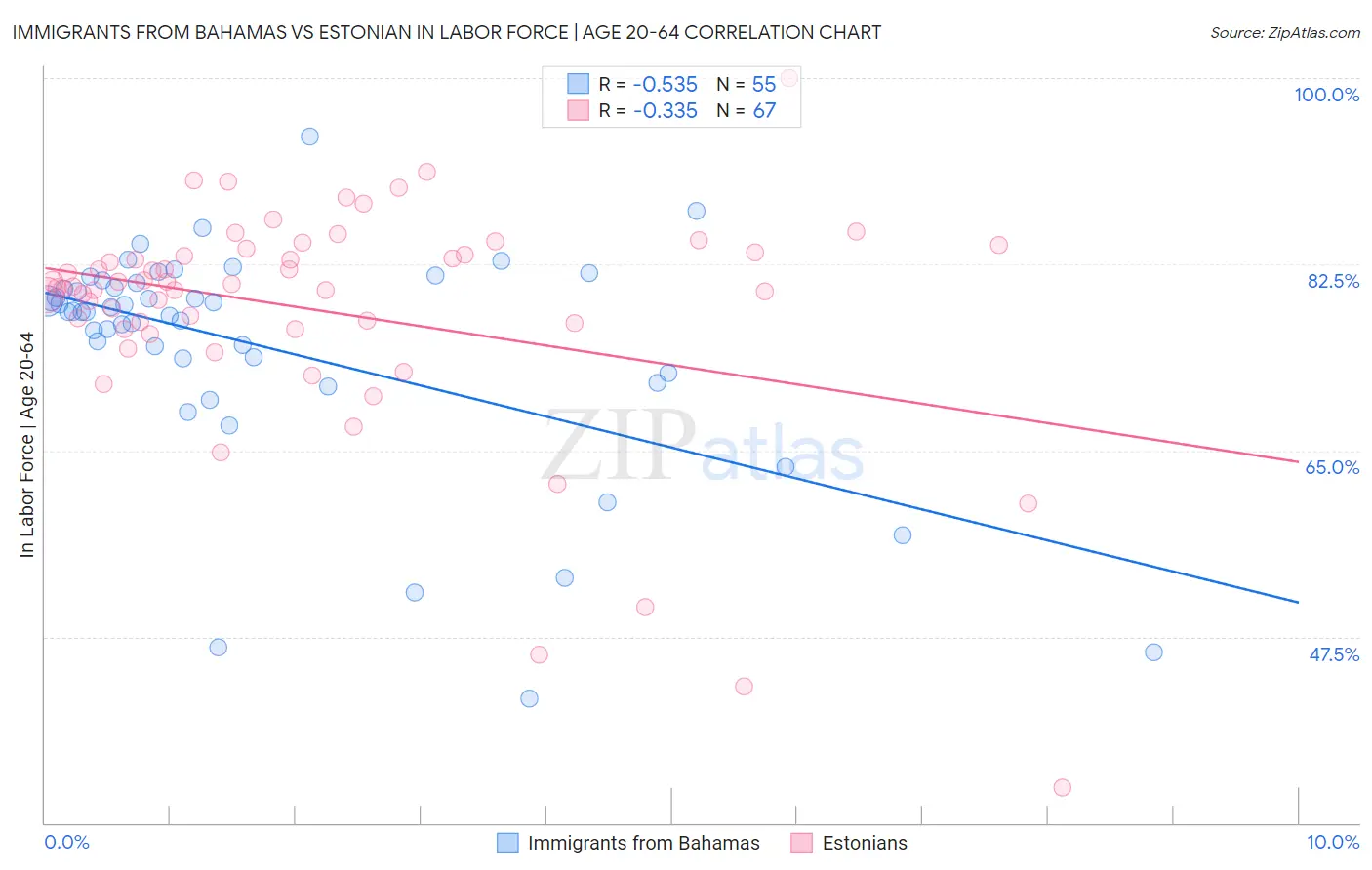 Immigrants from Bahamas vs Estonian In Labor Force | Age 20-64