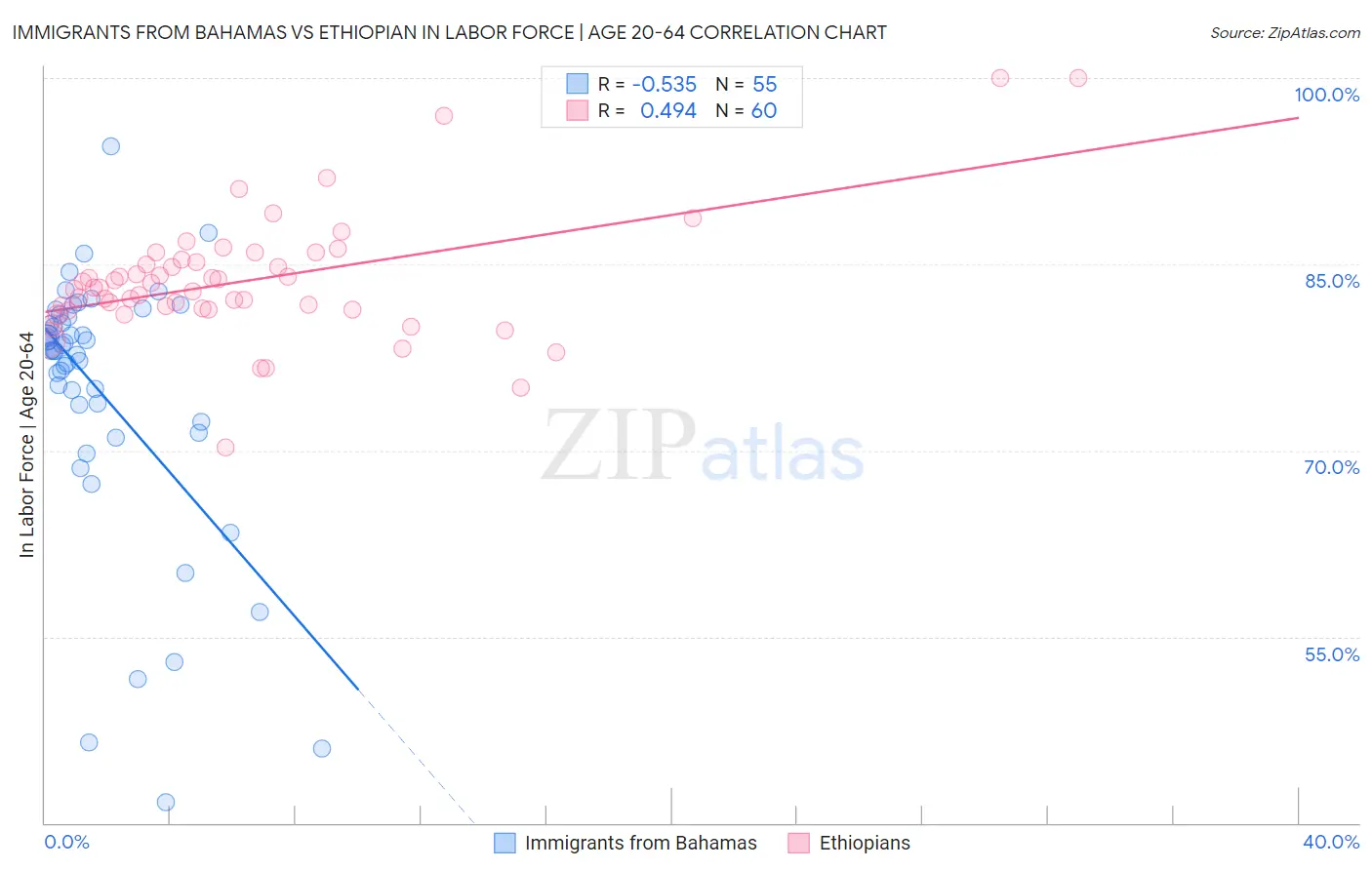 Immigrants from Bahamas vs Ethiopian In Labor Force | Age 20-64