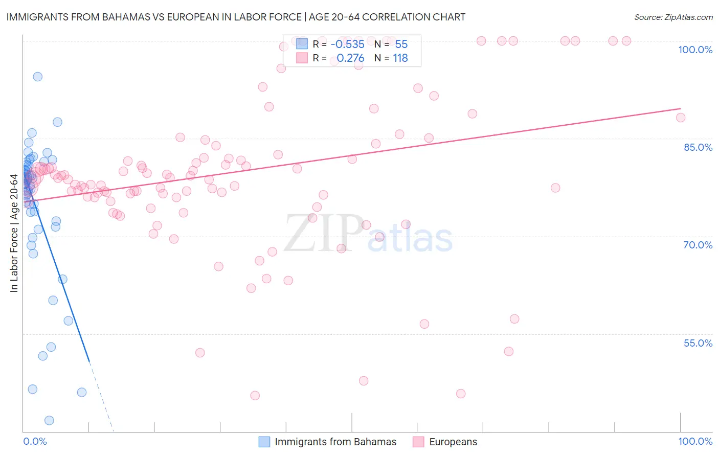 Immigrants from Bahamas vs European In Labor Force | Age 20-64