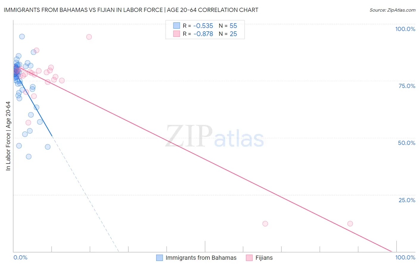 Immigrants from Bahamas vs Fijian In Labor Force | Age 20-64