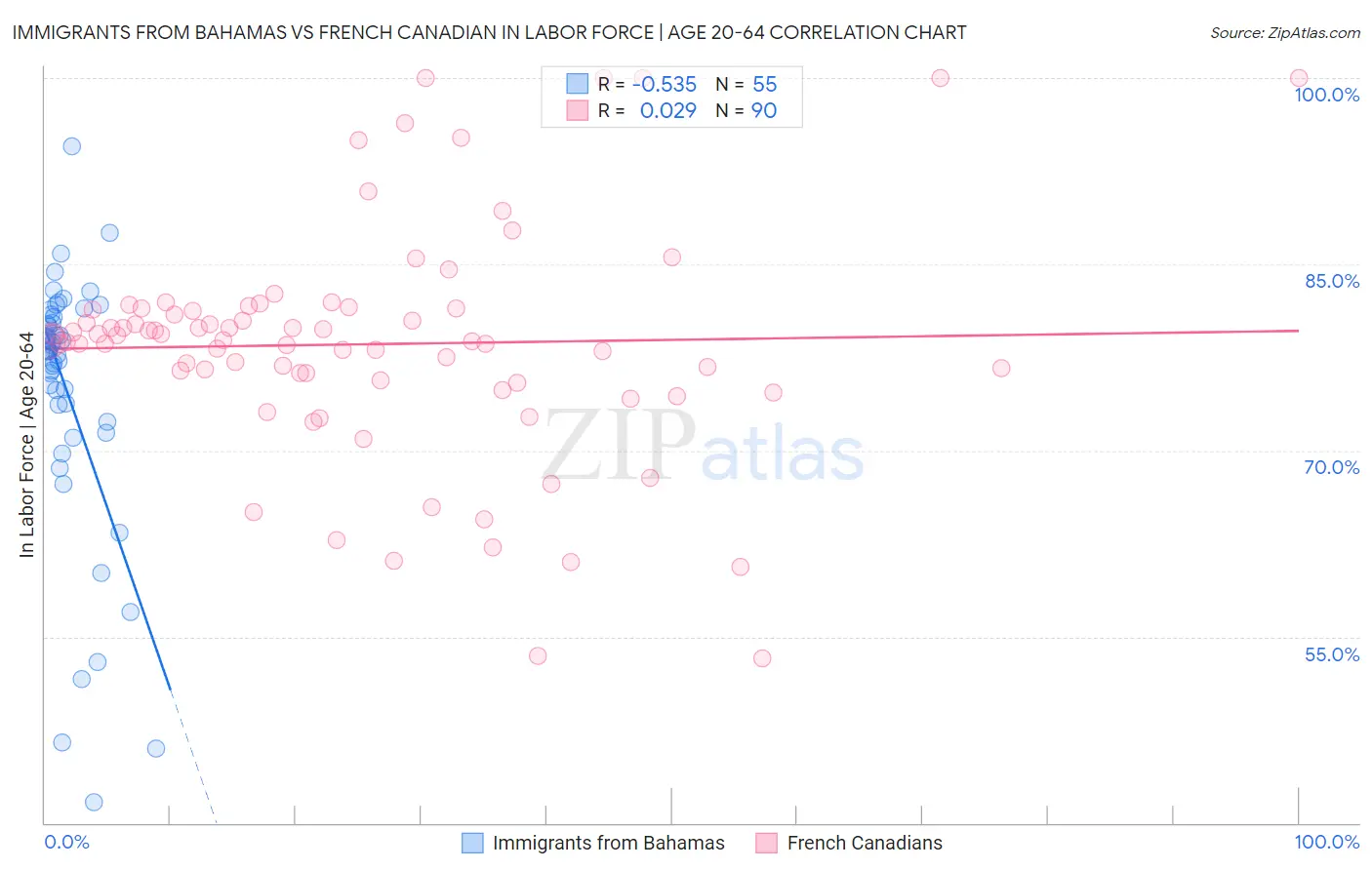Immigrants from Bahamas vs French Canadian In Labor Force | Age 20-64