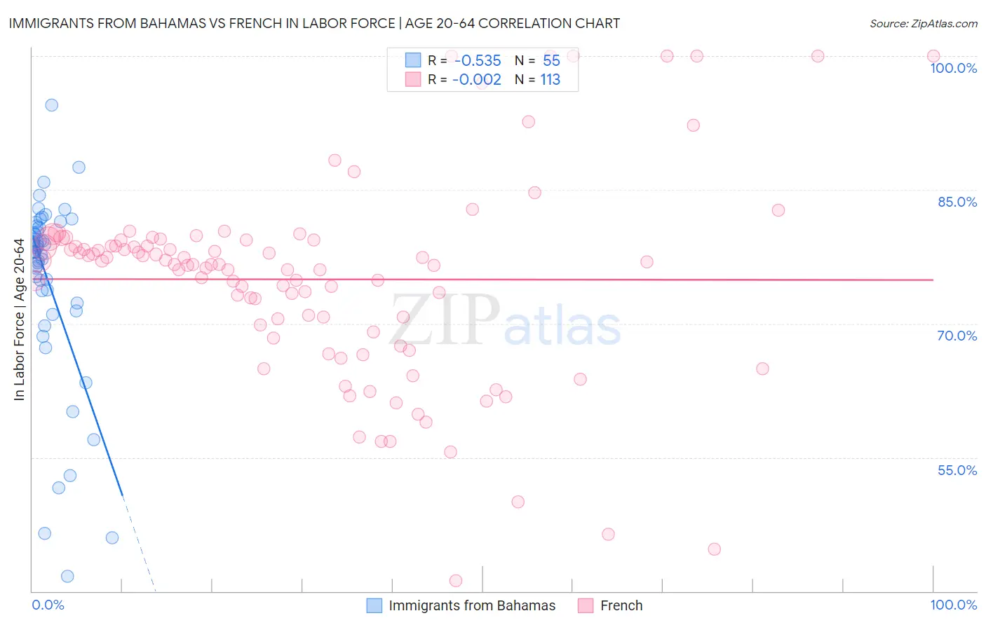 Immigrants from Bahamas vs French In Labor Force | Age 20-64