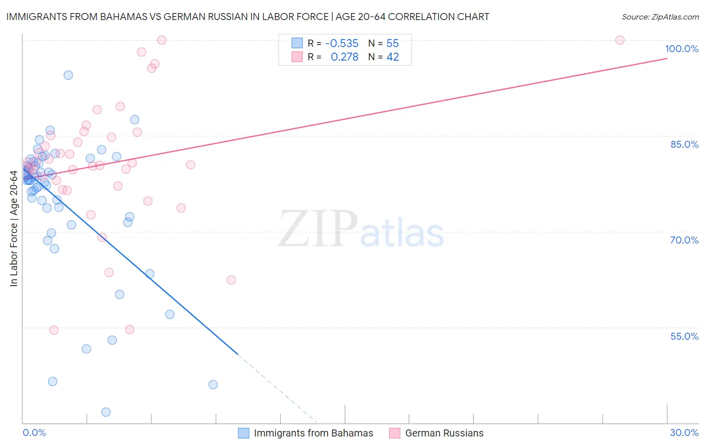 Immigrants from Bahamas vs German Russian In Labor Force | Age 20-64