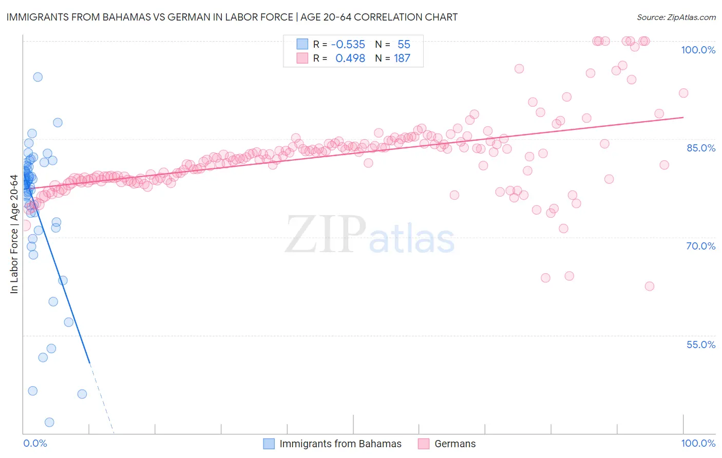 Immigrants from Bahamas vs German In Labor Force | Age 20-64