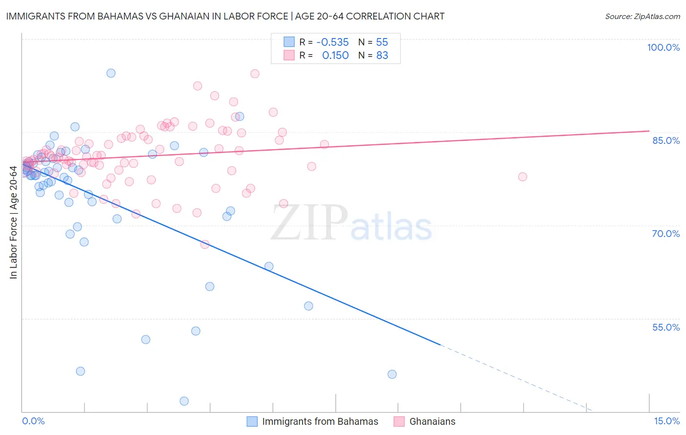 Immigrants from Bahamas vs Ghanaian In Labor Force | Age 20-64