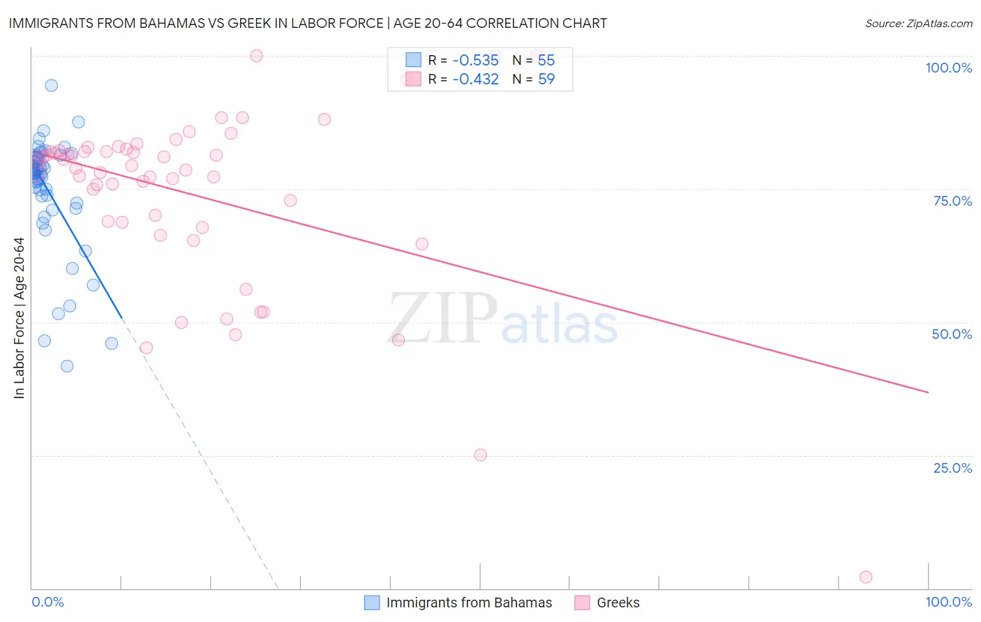 Immigrants from Bahamas vs Greek In Labor Force | Age 20-64