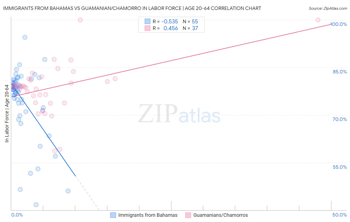 Immigrants from Bahamas vs Guamanian/Chamorro In Labor Force | Age 20-64