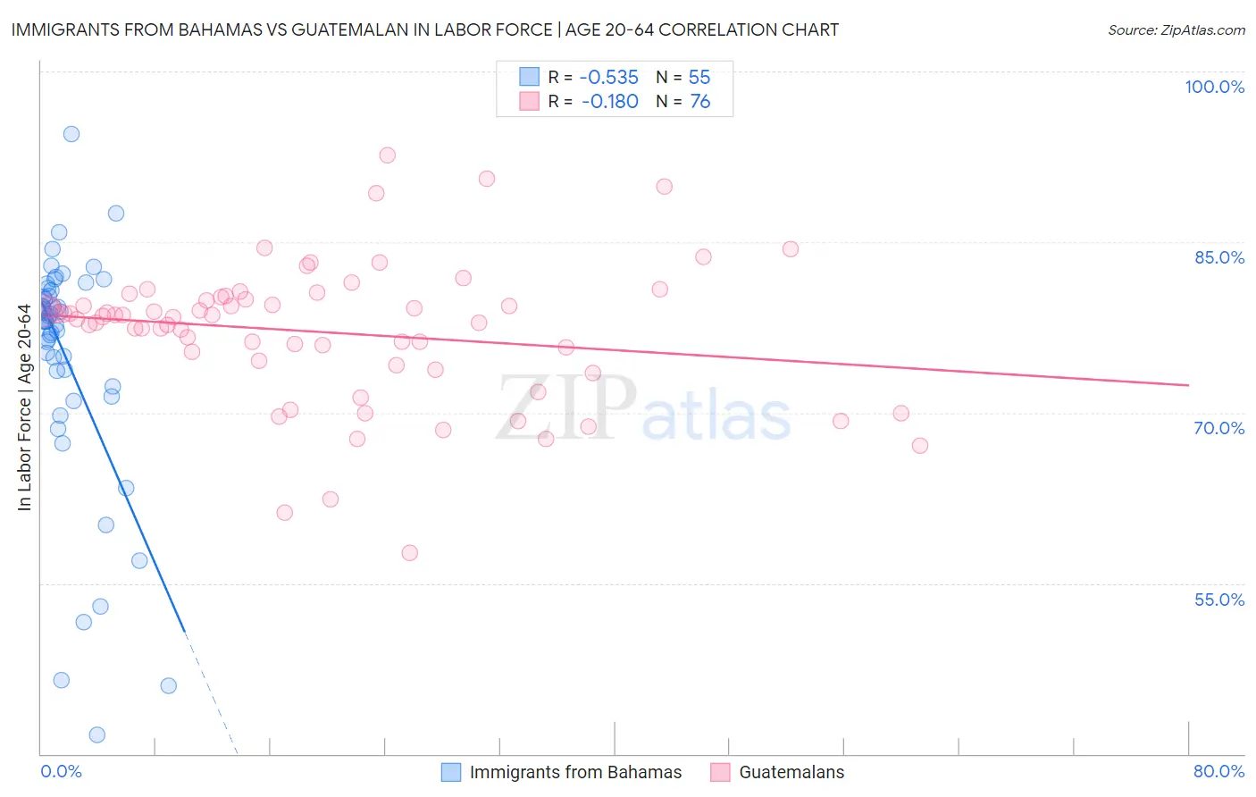 Immigrants from Bahamas vs Guatemalan In Labor Force | Age 20-64