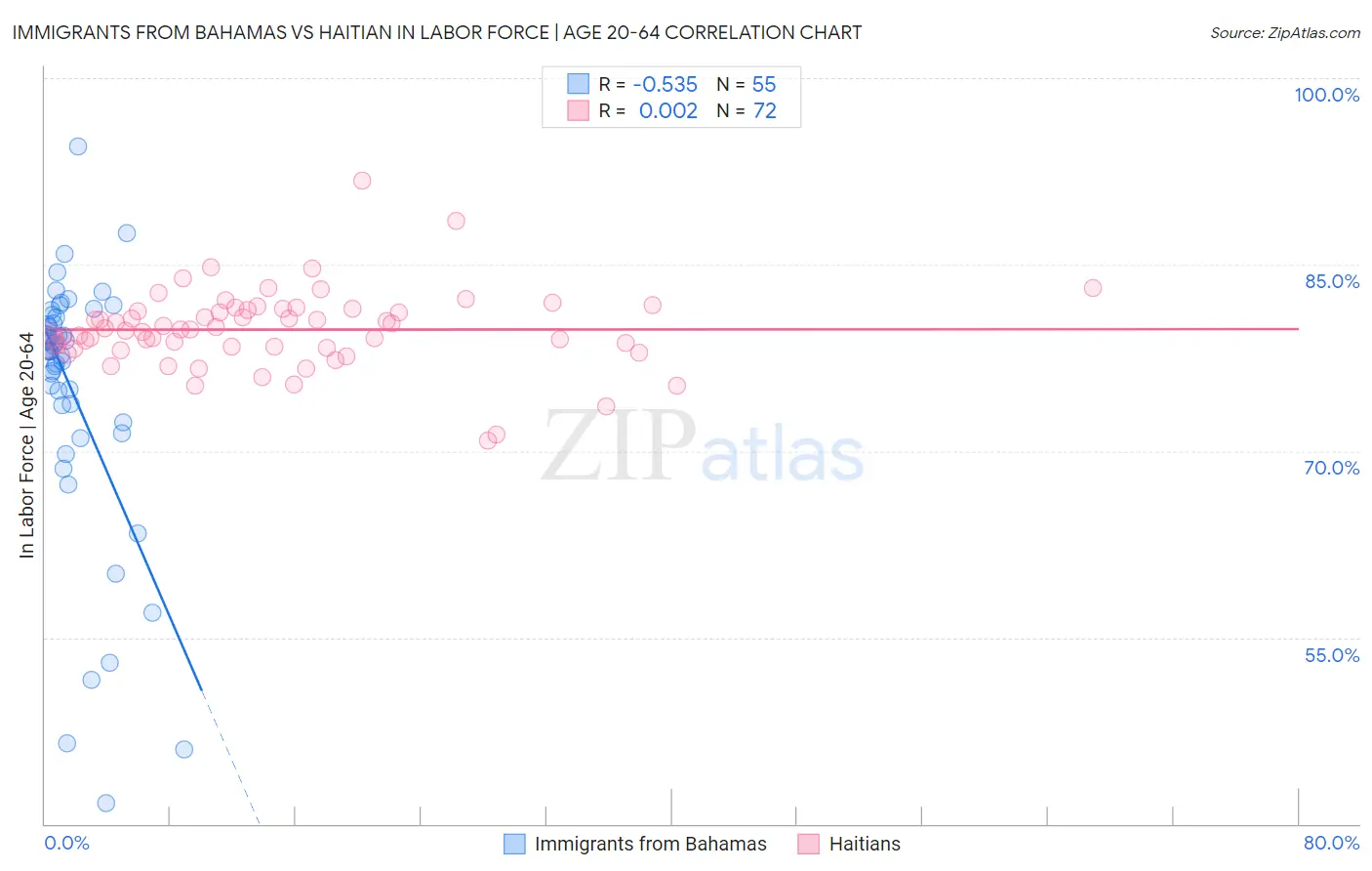 Immigrants from Bahamas vs Haitian In Labor Force | Age 20-64