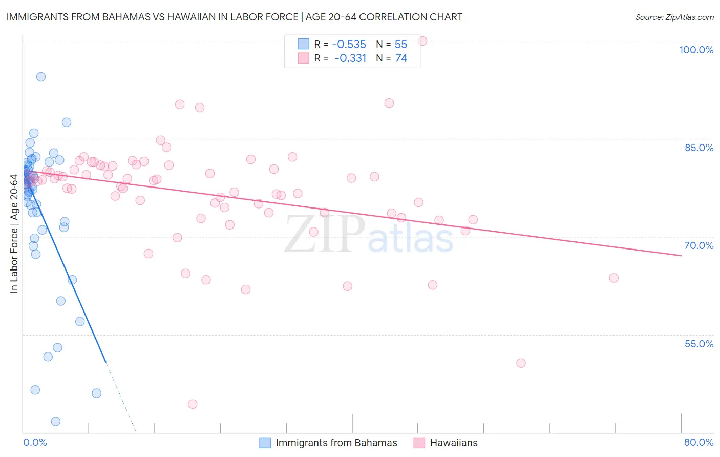 Immigrants from Bahamas vs Hawaiian In Labor Force | Age 20-64