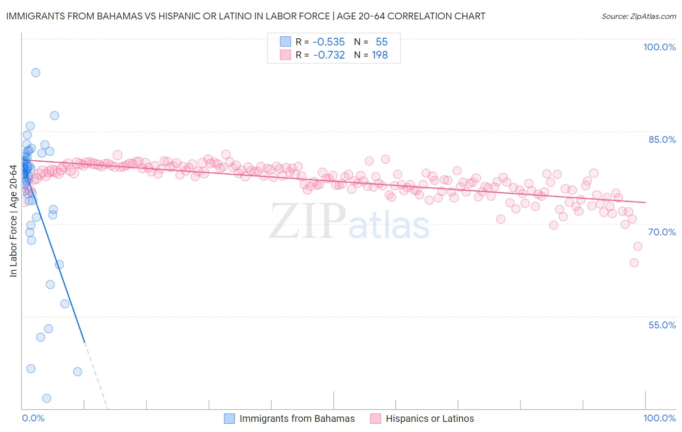 Immigrants from Bahamas vs Hispanic or Latino In Labor Force | Age 20-64