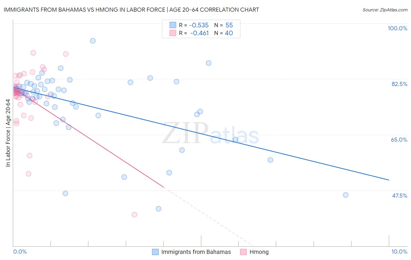 Immigrants from Bahamas vs Hmong In Labor Force | Age 20-64